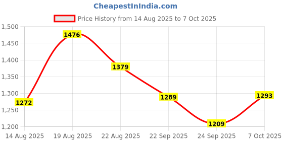ajio.com bergner Cast Iron Tawa with Handles bergner Price History Graph from 14 Aug 2025 to 7 Oct 2025