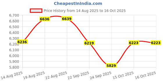 ajio.com bergner Ceramic Casserole with Glass Lid  bergner Price History Graph from 14 Aug 2025 to 16 Oct 2025