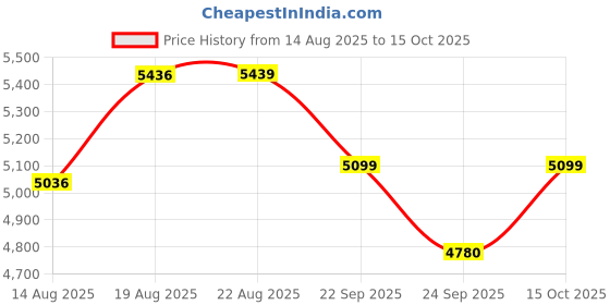 ajio.com bergner Ceramic Casserole with Glass Lid  bergner Price History Graph from 14 Aug 2025 to 15 Oct 2025