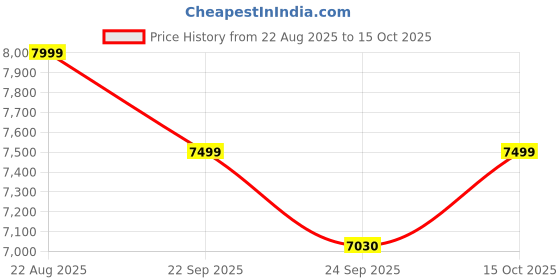 ajio.com bergner Ceramic Casserole with Glass Lid  bergner Price History Graph from 22 Aug 2025 to 15 Oct 2025