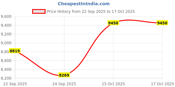 ajio.com bergner Ceramic Casserole with Glass Lid  bergner Price History Graph from 22 Sep 2025 to 16 Oct 2025