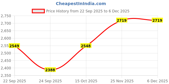 ajio.com bergner Ceramic Forged Aluminium Casserole and Glass Lid  bergner Price History Graph from 22 Sep 2025 to 5 Dec 2025