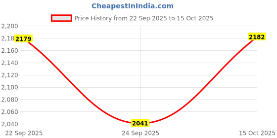 ajio.com bergner Ceramic Forged Aluminium Kadai with Glass Lid bergner Price History Graph from 22 Sep 2025 to 15 Oct 2025