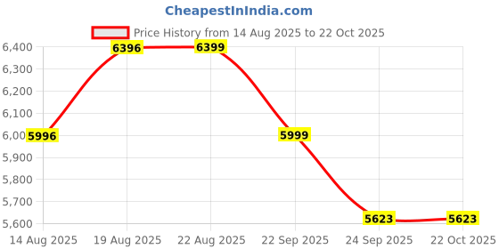 ajio.com bergner Ceramic Kadai with Glass Lid  bergner Price History Graph from 14 Aug 2025 to 22 Oct 2025