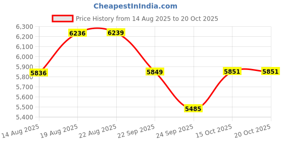 ajio.com bergner Ceramic Kadai with Glass Lid  bergner Price History Graph from 14 Aug 2025 to 20 Oct 2025