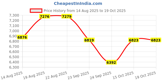 ajio.com bergner  Ceramic Kadai with Glass Lid  bergner Price History Graph from 14 Aug 2025 to 15 Oct 2025