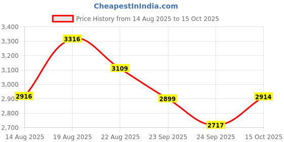 ajio.com bergner Iron Casserole with Glass Lid bergner Price History Graph from 14 Aug 2025 to 15 Oct 2025