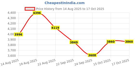 ajio.com bergner Iron Round Grilled Pan with Glass Lid bergner Price History Graph from 14 Aug 2025 to 16 Oct 2025