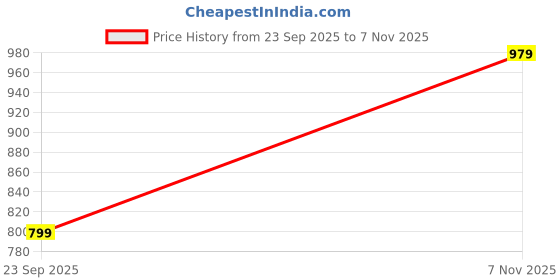 ajio.com bergner Non-Stick Open Frypan bergner Price History Graph from 23 Sep 2025 to 7 Nov 2025