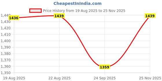 ajio.com bergner  Stainless Steel 2 Pcs Tasra Set  bergner Price History Graph from 19 Aug 2025 to 25 Nov 2025