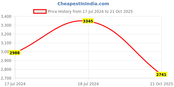 ajio.com bergner Stainless Steel Kadai with Lid bergner Price History Graph from 17 Jul 2024 to 21 Oct 2025