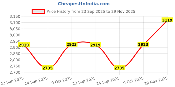 ajio.com bergner Stainless Steel Pressure Cooker with Outer Lid bergner Price History Graph from 23 Sep 2025 to 29 Nov 2025