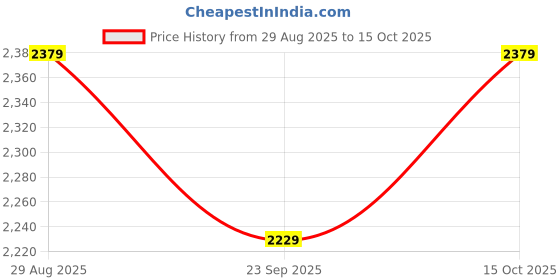 ajio.com bergner  Stainless Steel Roti Tawa   bergner Price History Graph from 29 Aug 2025 to 15 Oct 2025
