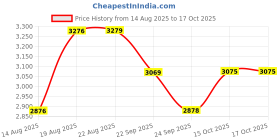 ajio.com bergner Tasra with Stainless Steel Lid  bergner Price History Graph from 14 Aug 2025 to 16 Oct 2025