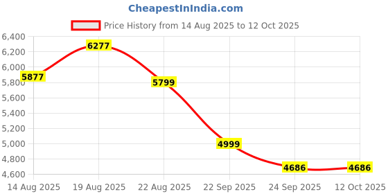 ajio.com bergner Triply 4 Pcs Set of Extra Deep Tasra  bergner Price History Graph from 14 Aug 2025 to 12 Oct 2025