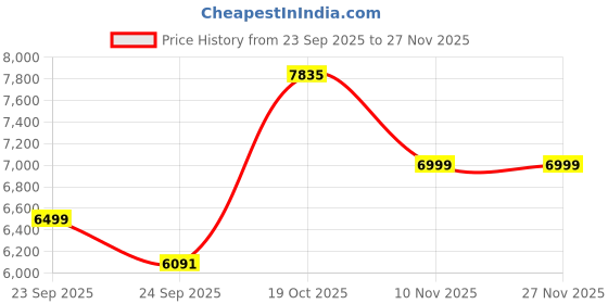 ajio.com bergner Triply 5 Pcs Tope Set  bergner Price History Graph from 23 Sep 2025 to 27 Nov 2025