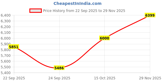 ajio.com bergner Triply Stainless Steel 3 Pcs Cookware Set  bergner Price History Graph from 22 Sep 2025 to 29 Nov 2025