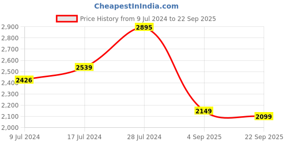 ajio.com bergner Tripro Triply Casserole Biryani Pot with Lid bergner Price History Graph from 9 Jul 2024 to 22 Sep 2025