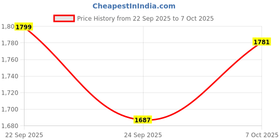 ajio.com bergner Tripro Triply Deep Kadai with Lid  bergner Price History Graph from 22 Sep 2025 to 7 Oct 2025