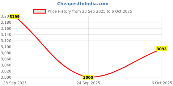 ajio.com bergner Tripro Triply Deep Kadai with Lid  bergner Price History Graph from 23 Sep 2025 to 6 Oct 2025