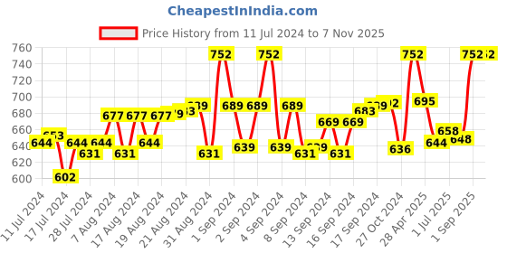 ajio.com bergo jewels Gold Plated Chain with Diamond Studded Pendant bergo jewels Price History Graph from 11 Jul 2024 to 5 Nov 2025