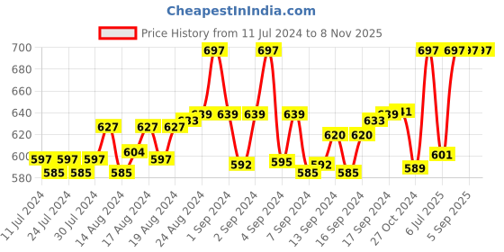ajio.com bergo jewels Gold-Plated Classic Chain bergo jewels Price History Graph from 11 Jul 2024 to 8 Nov 2025