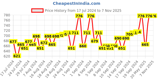 ajio.com bergo jewels Om Print Gold-Plated Kada bergo jewels Price History Graph from 17 Jul 2024 to 6 Nov 2025