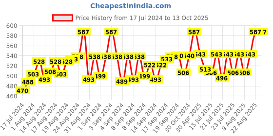 ajio.com bergo jewels Oxidized Rudraksha Trishul Kada bergo jewels Price History Graph from 17 Jul 2024 to 13 Oct 2025