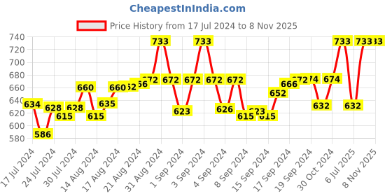 ajio.com bergo jewels Stone-Studded Pendant & Chain bergo jewels Price History Graph from 17 Jul 2024 to 8 Nov 2025