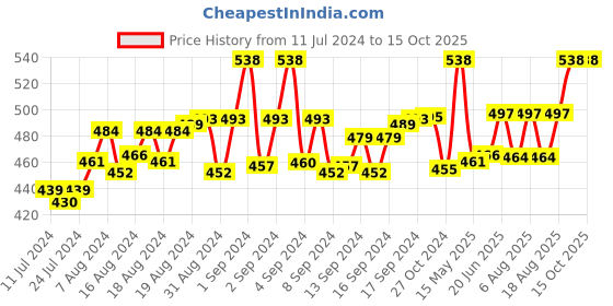 ajio.com bergo jewels Trishul Pattern Bracelet bergo jewels Price History Graph from 11 Jul 2024 to 14 Oct 2025