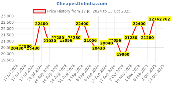 ajio.com bering 14539-334 Water-Resistant Analogue Watch bering Price History Graph from 17 Jul 2024 to 13 Oct 2025