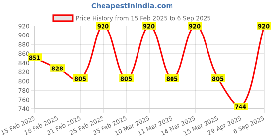 ajio.com berkho Women Embroidered Flared Kurta Set berkho Price History Graph from 15 Feb 2025 to 6 Sep 2025