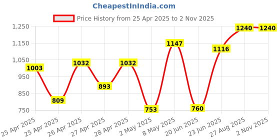ajio.com berkho Women Embroidery A-line Kurta berkho Price History Graph from 25 Apr 2025 to 1 Nov 2025