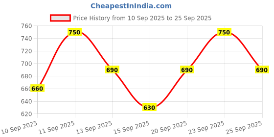 ajio.com berkins Men Low-Top Lace-Up Shoes  berkins Price History Graph from 10 Sep 2025 to 25 Sep 2025