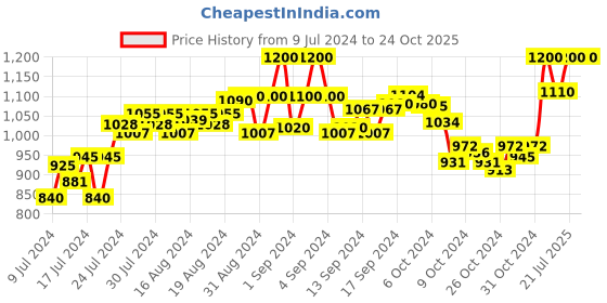 ajio.com berkins Pointed-Toe Slip-On Loafers berkins Price History Graph from 9 Jul 2024 to 23 Oct 2025