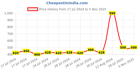 ajio.com berkins Sandals with Canvas upper berkins Price History Graph from 17 Jul 2024 to 5 Nov 2025