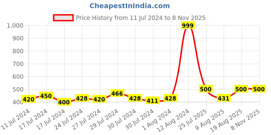 ajio.com berkins Slip-On Slingback Open-Toe Sandals berkins Price History Graph from 11 Jul 2024 to 7 Nov 2025