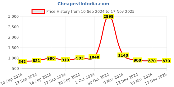 ajio.com bermondsey Banarasi Silk Saree with Leaf Woven Motifs bermondsey Price History Graph from 10 Sep 2024 to 16 Nov 2025