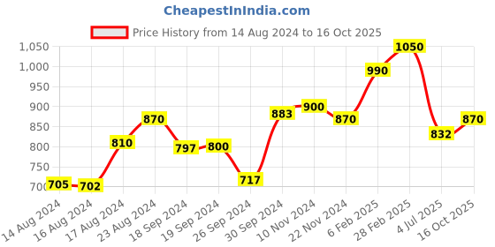 ajio.com bermondsey Elephant Woven Banarasi Saree with Contrast Border bermondsey Price History Graph from 14 Aug 2024 to 16 Oct 2025