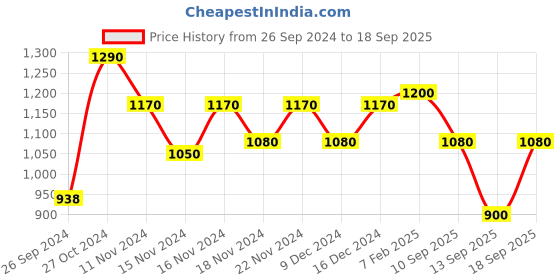 ajio.com bermondsey Floral Zari Woven Saree with Unstitched Blouse Piece bermondsey Price History Graph from 26 Sep 2024 to 18 Sep 2025