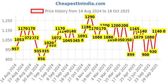 ajio.com bermondsey Kanjeevaram Woven Saree with Zari Border bermondsey Price History Graph from 14 Aug 2024 to 18 Oct 2025