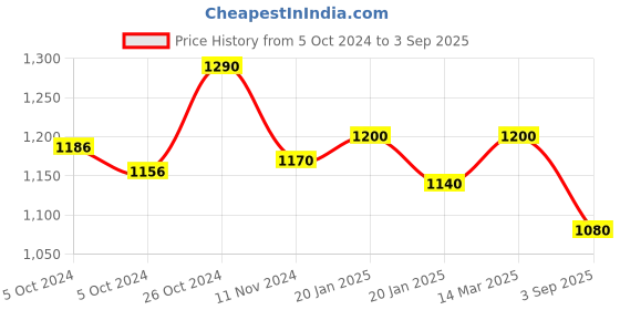 ajio.com bermondsey Kanjeevaram Woven Saree with Zari Border bermondsey Price History Graph from 5 Oct 2024 to 3 Sep 2025
