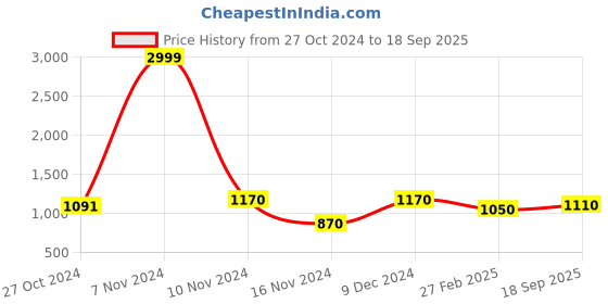 ajio.com bermondsey Kanjivaram Banarasi Silk Saree with Blouse Piece bermondsey Price History Graph from 27 Oct 2024 to 18 Sep 2025