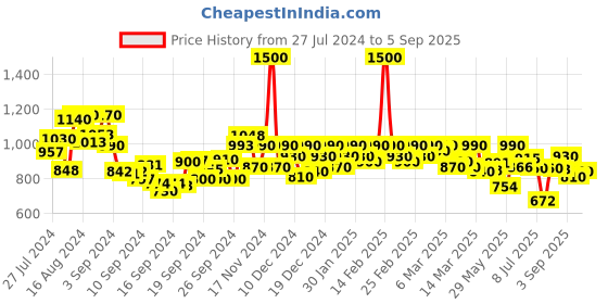 ajio.com bermondsey Women Banarasi Saree with Contrast Border bermondsey Price History Graph from 27 Jul 2024 to 5 Sep 2025