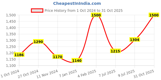 ajio.com bermondsey Women Banarasi Silk Saree with Contrast Border bermondsey Price History Graph from 1 Oct 2024 to 31 Oct 2025