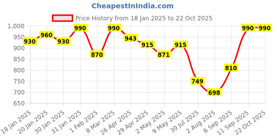 ajio.com bermondsey Women Designer Banarasi Silk Kanjivaram Saree bermondsey Price History Graph from 18 Jan 2025 to 21 Oct 2025