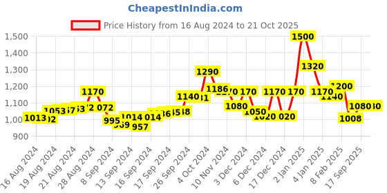 ajio.com bermondsey Women Floral Woven Saree with Contrast Blouse bermondsey Price History Graph from 16 Aug 2024 to 21 Oct 2025