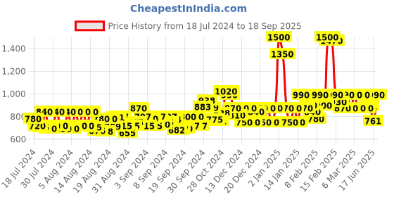 ajio.com bermondsey Women Kanjeevaram Banarasi Silk Saree with Contrast Pallu bermondsey Price History Graph from 18 Jul 2024 to 18 Sep 2025