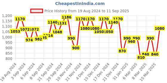 ajio.com bermondsey Women Printed Saree with Contrast Border bermondsey Price History Graph from 19 Aug 2024 to 11 Sep 2025
