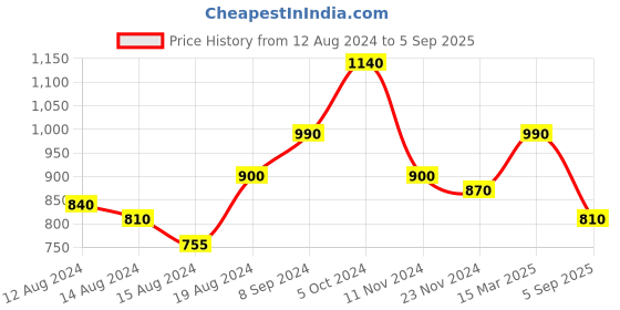 ajio.com bermondsey Women Zari Woven Banarasi Silk Saree with Blouse Piece bermondsey Price History Graph from 12 Aug 2024 to 5 Sep 2025